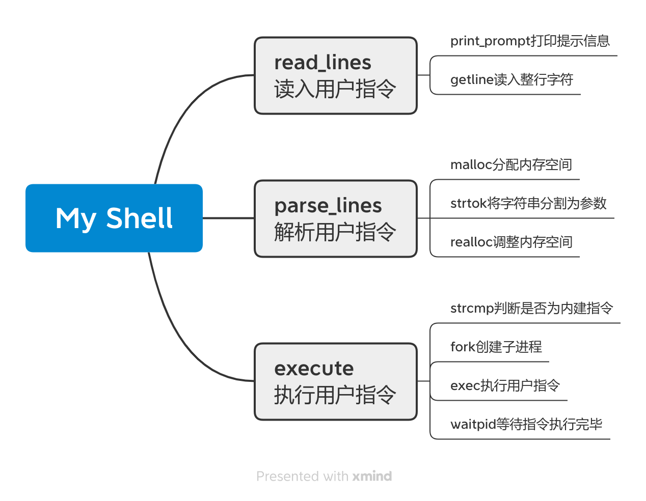 Shell思维导图