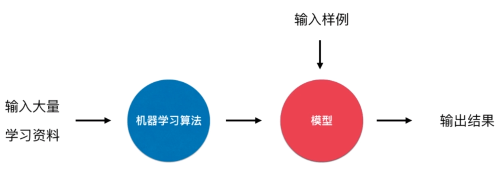 机器学习的基础概念