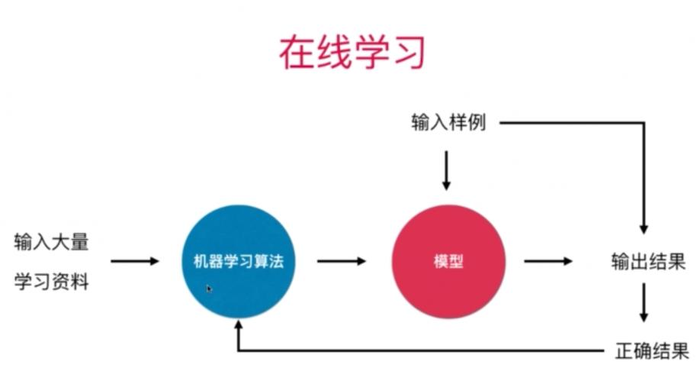 机器学习的基础概念-小白菜博客