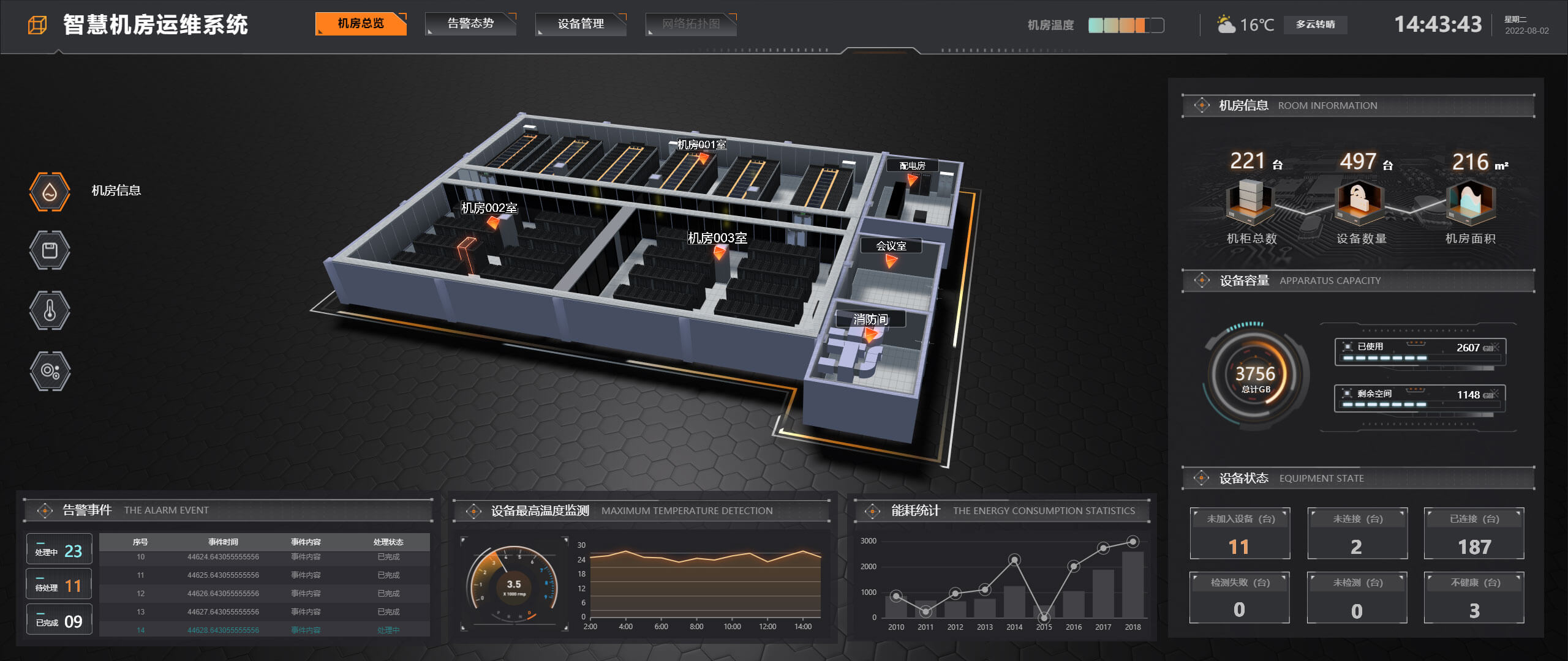 运用 3d 技术制作机房三维模型,对机房信息,设备状态,能耗统计等关键