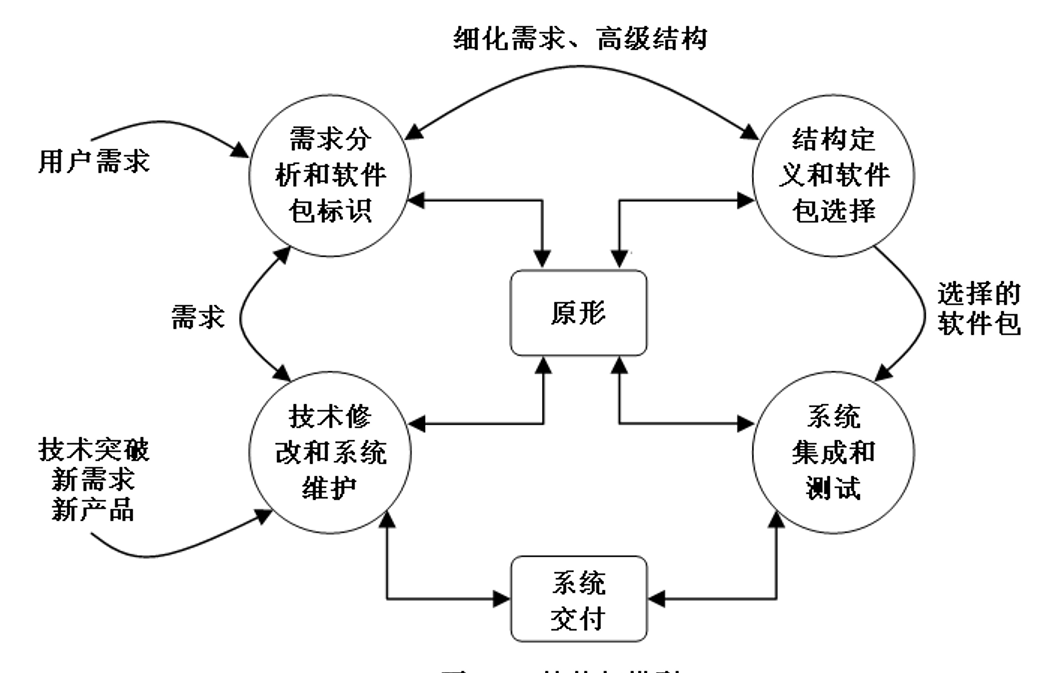 八种软件开发过程模型