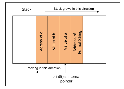 Secure Coding: Format String Vulnerability