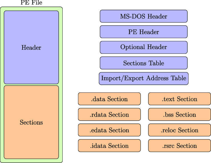 Portable executable file format.