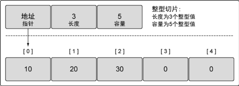 切片内部实现_底层数组