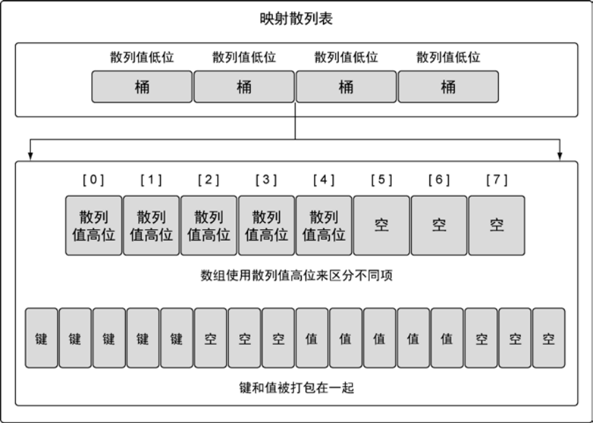 映射的内部结构的简单表示