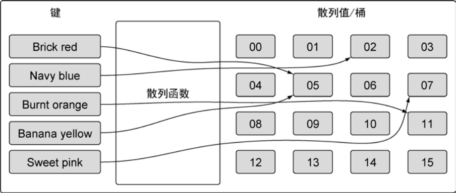 简单描述散列函数是如何工作的