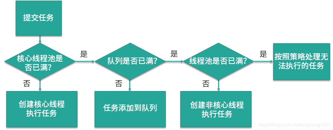 线程池的执行规则