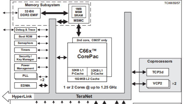 基于TI DSP TMS320C6657、XC7Z035的高速数据处理核心板