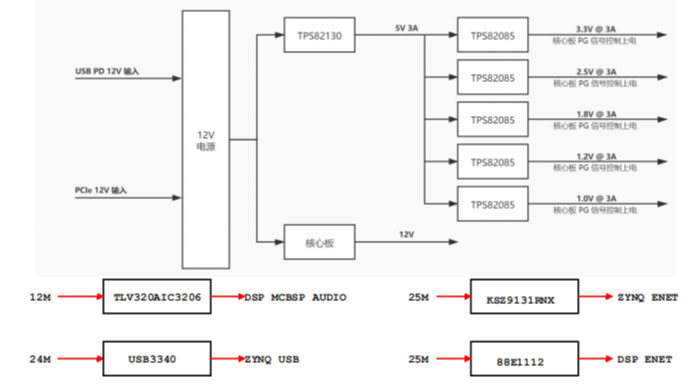 DSP+FPGA评估板 TI TMS320C6657 1.25GHz-DSP原理图