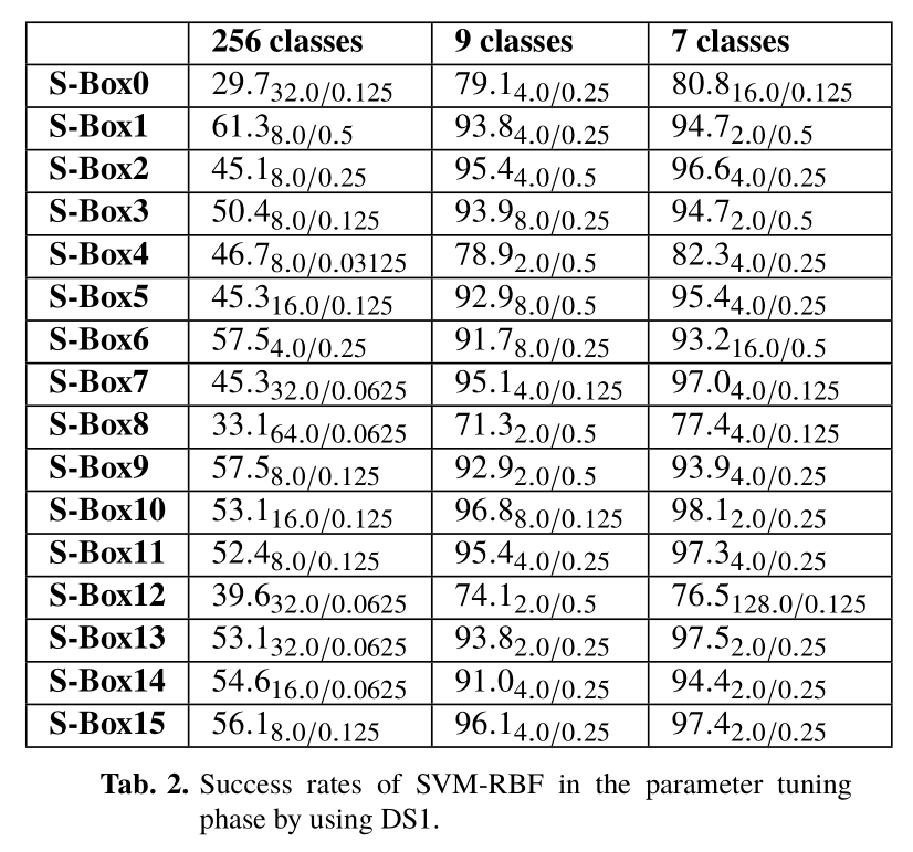【论文笔记】Exploiting Support Vector Machine Algorithm to Break the Secret ...