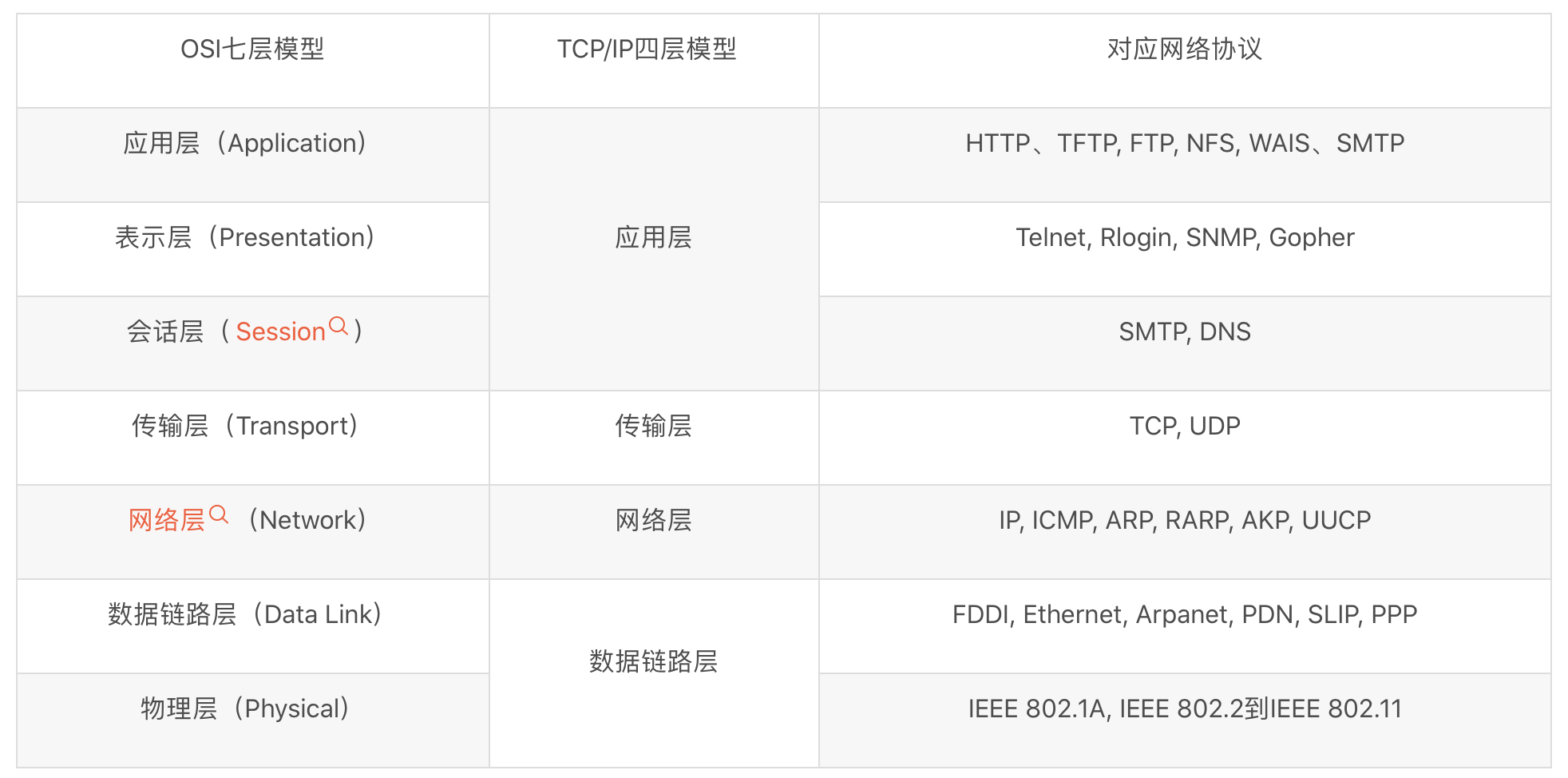 从URL输入到页面展现到底发生什么？DNS 解析&TCP 连接 