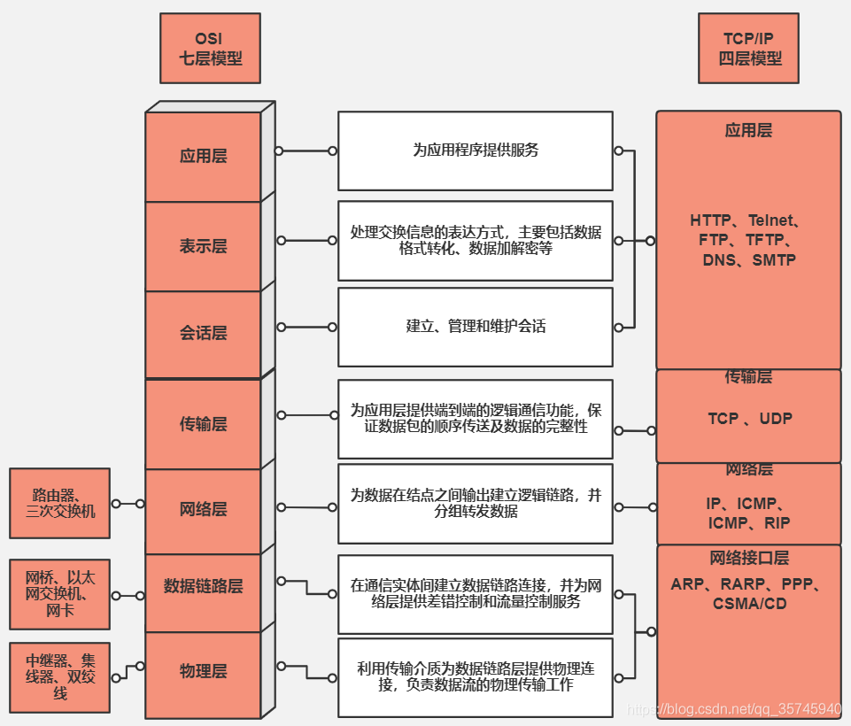 从URL输入到页面展现到底发生什么？DNS 解析&TCP 连接