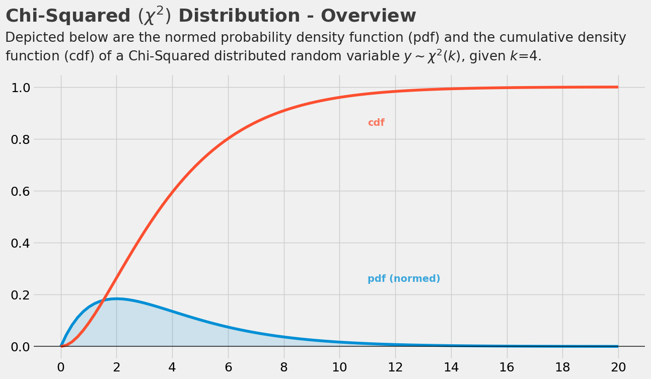 chi-square_distribution