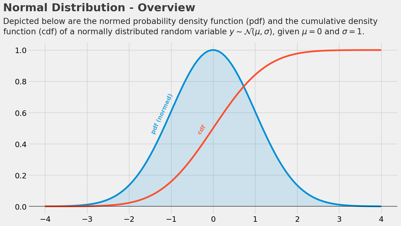 normal_distribution