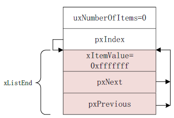 列表初始化结构