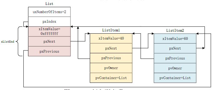 插入60的列表项