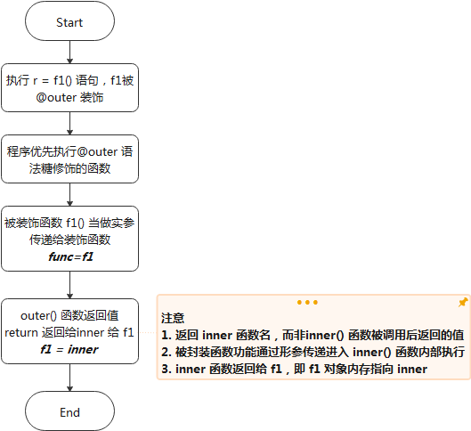 装饰器工作流程图