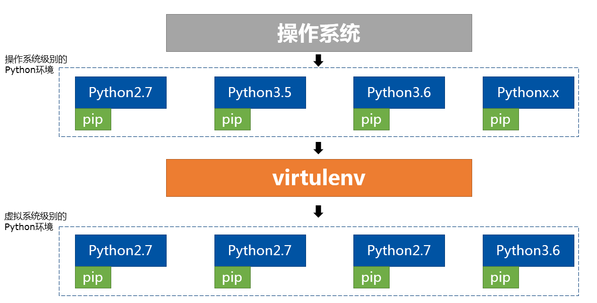 Python 解释器和虚拟环境关系