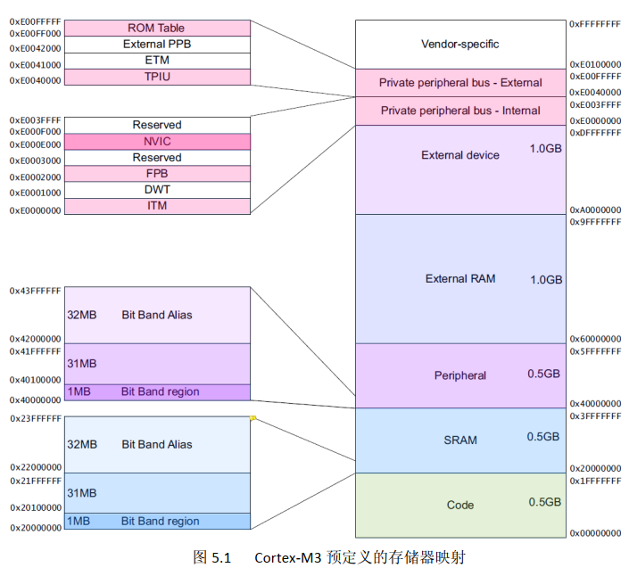 Cortex M3 预定义存储器映射