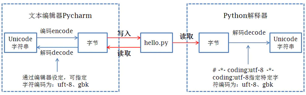  python 源代码文件创建执行过程编解码流程