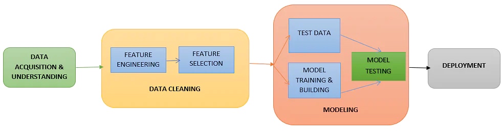 Machine learning process