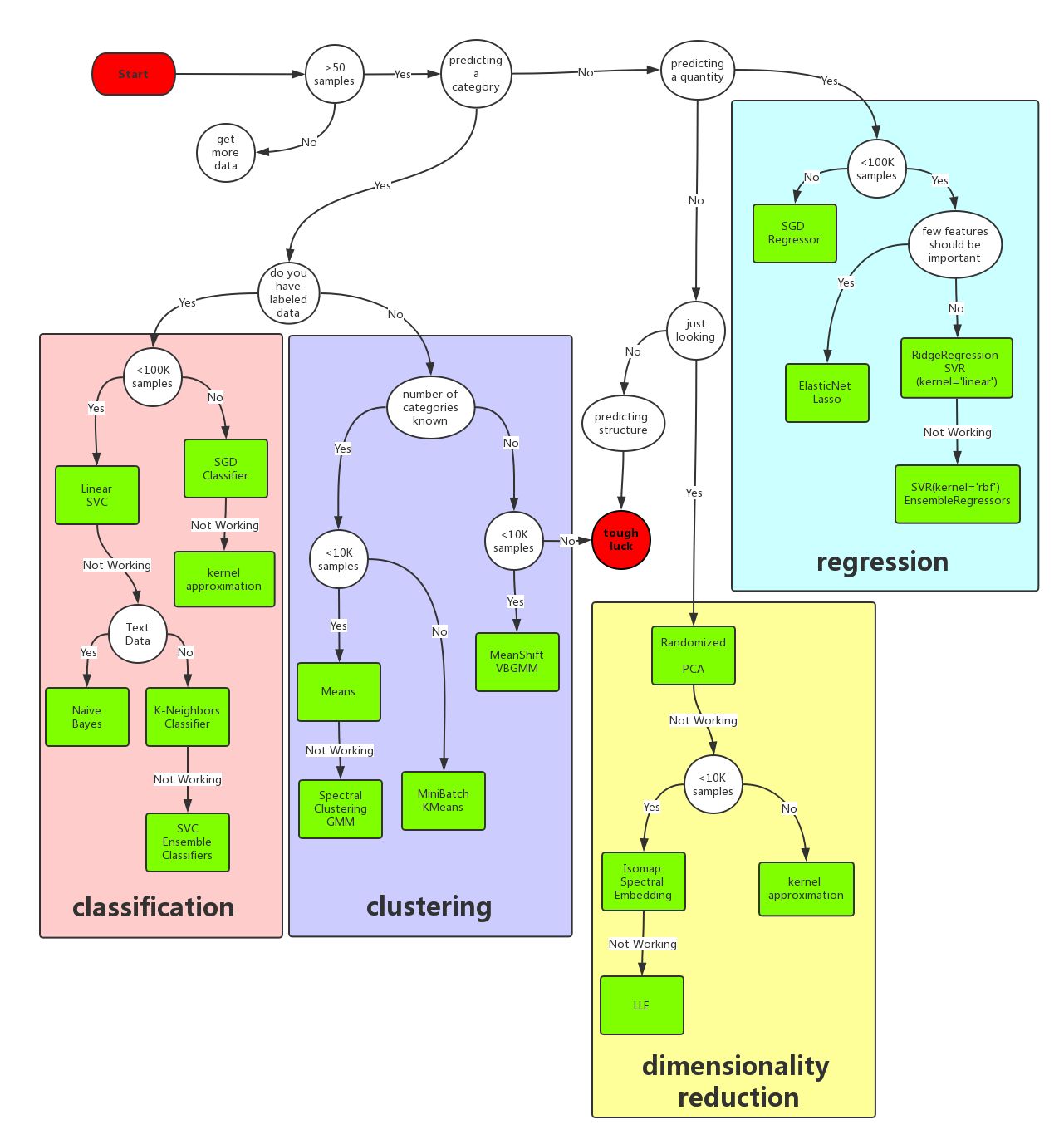 快速选择机器学习算法决策树