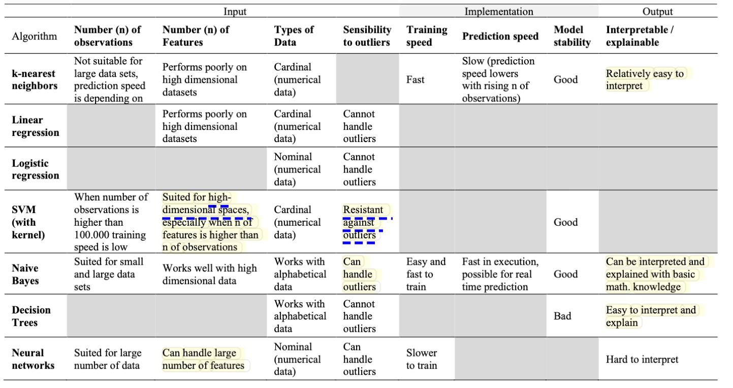 Algos Comparision based on various criteria