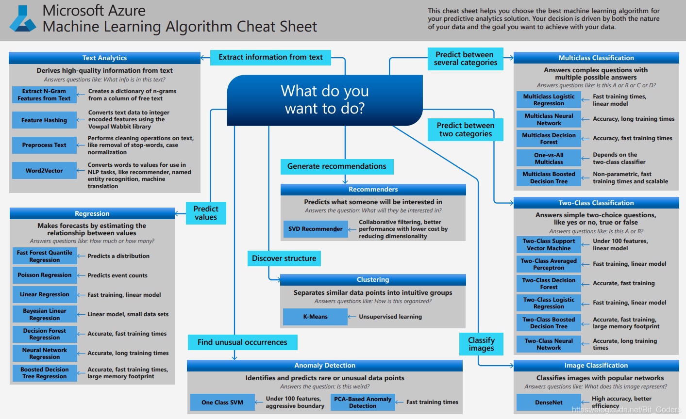 Machine Learning Algorithm Cheat Sheet