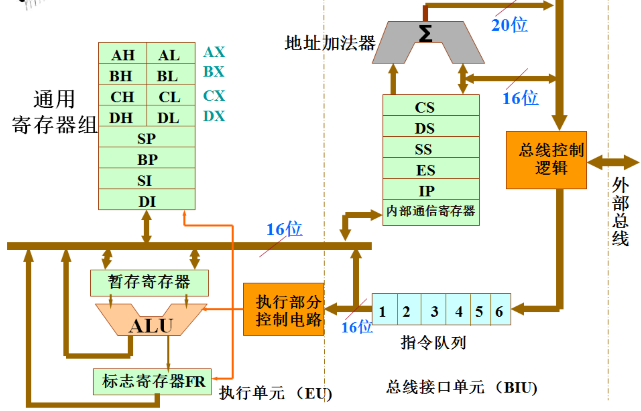 8086内部结构图片