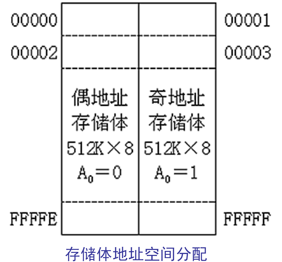 存储器、I/O组织、微处理器