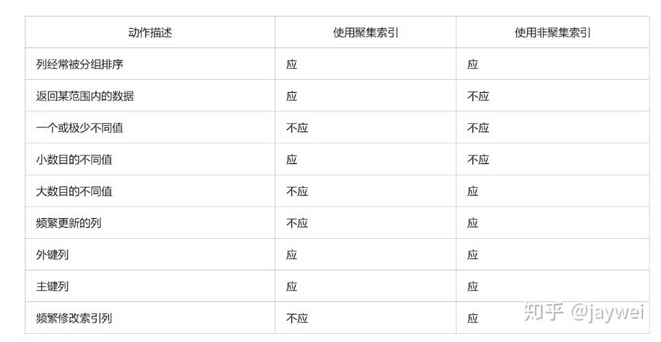 聚集索引和费聚集索引
