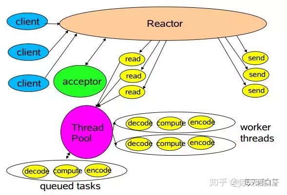 单Reactor多线程模型