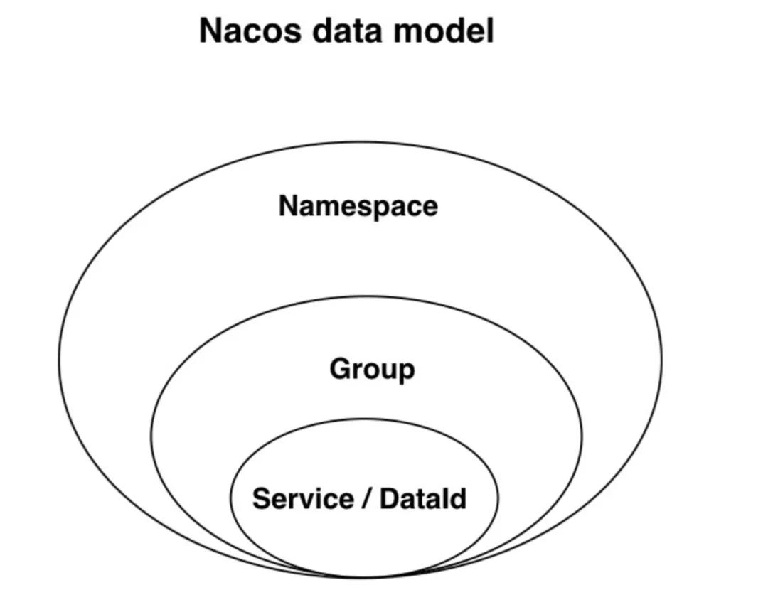 Nacos数据模型
