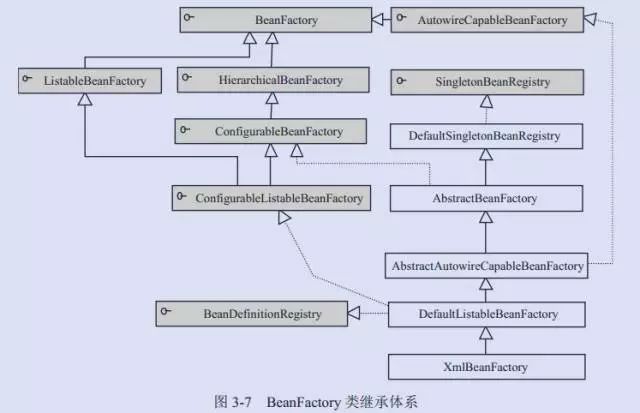 BeanFactory体系架构
