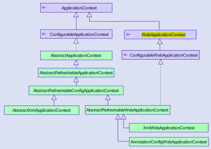 WebApplicationContext