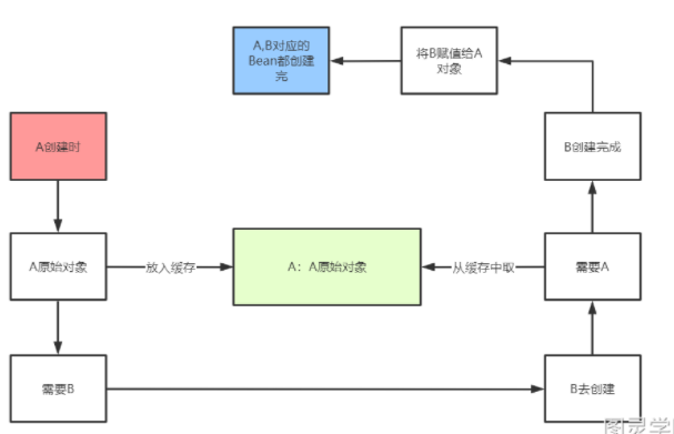 三级缓存解决循环依赖