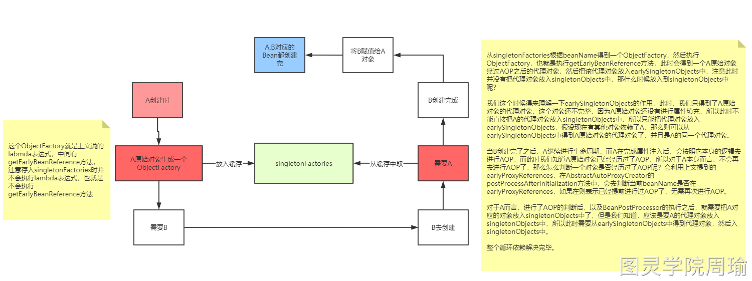 三级缓存解决循环依赖2