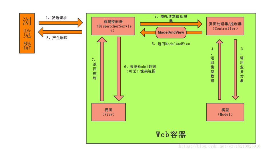 SpringMVC请求处理流程