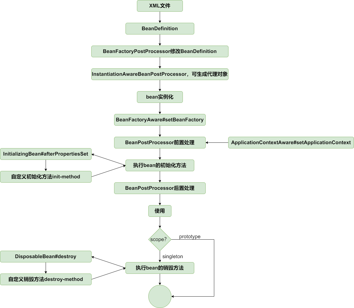 mini_spring_生命周期