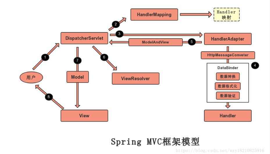 SpringMVC体系结构