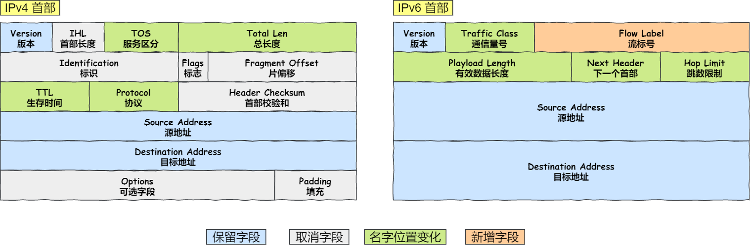 IPv6 相⽐ IPv4 的⾸部改进