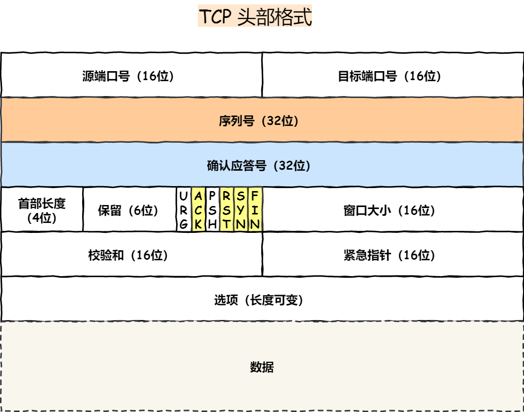TCP报文首部