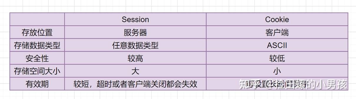 cookie和session区别