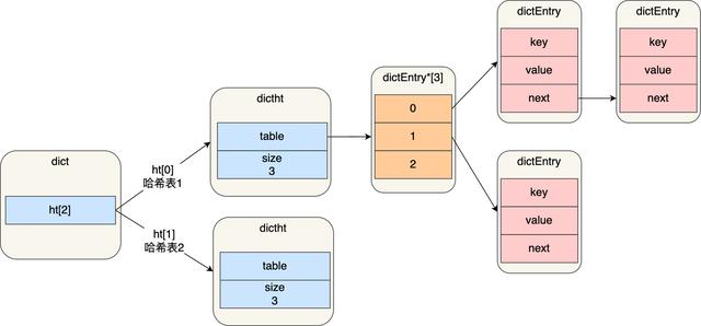 哈希表rehash过程