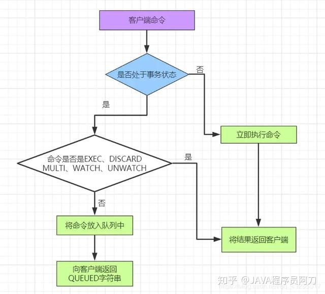 Redis执行命令流程