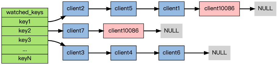 redis watch命令数据结构