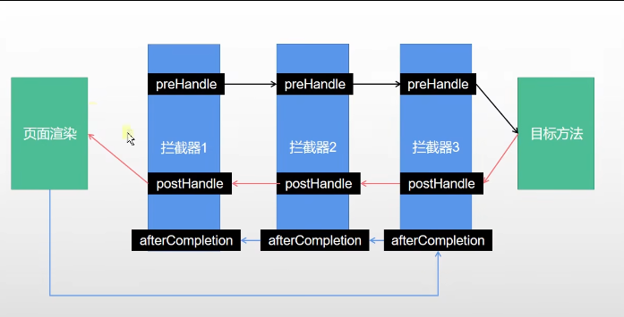 拦截器流程图