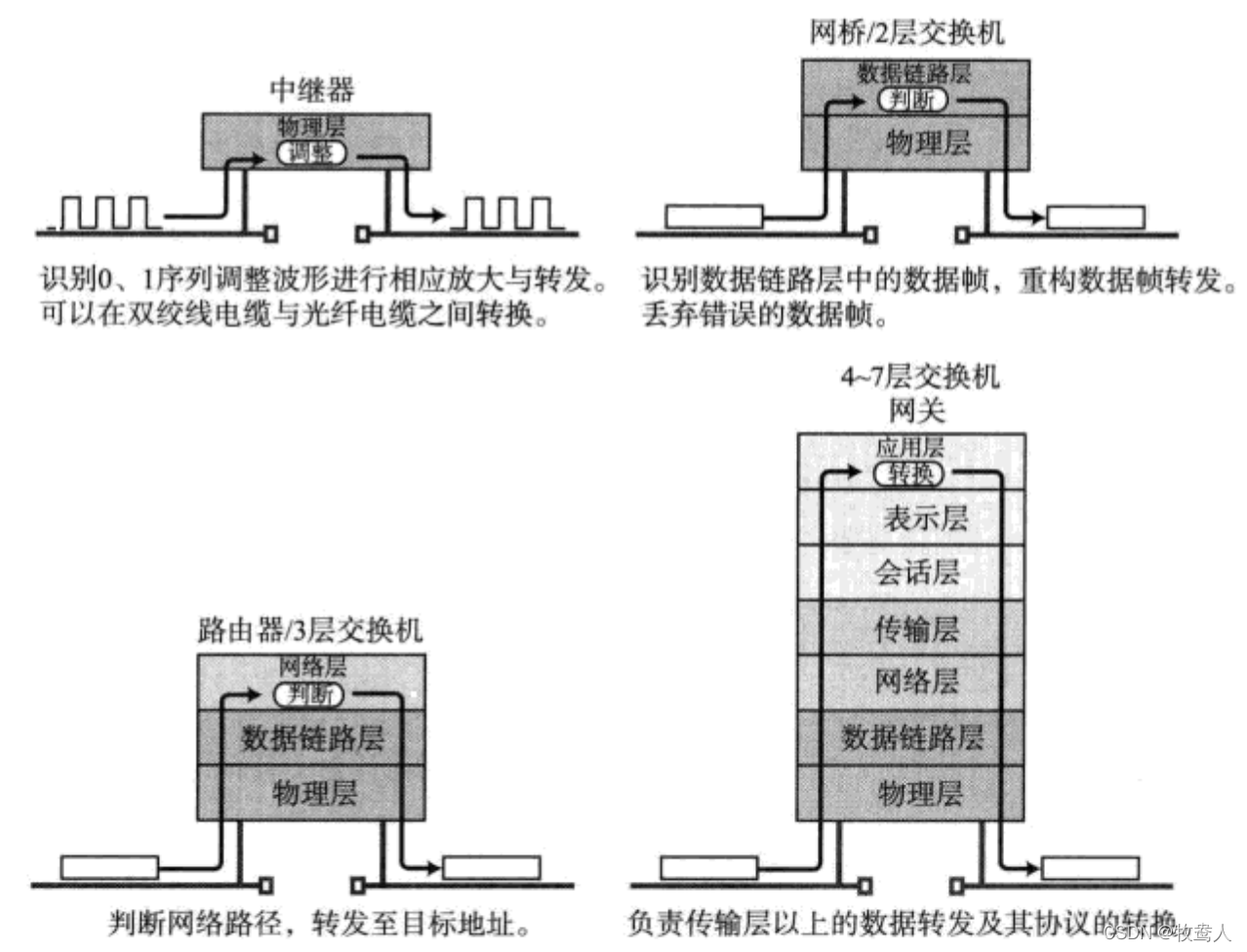 各种设备及其对应网络分层概览