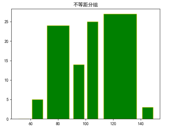 不等距分组图片