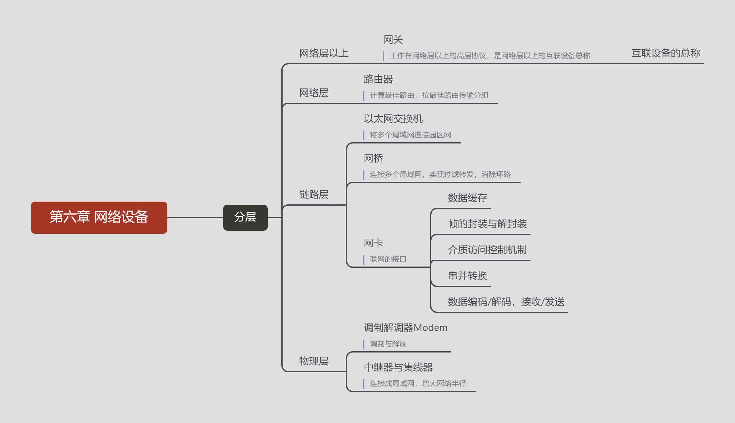 计算机网络思维导图